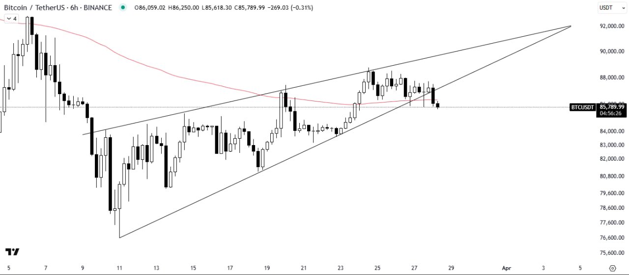 Bitcoin Downtrend 2