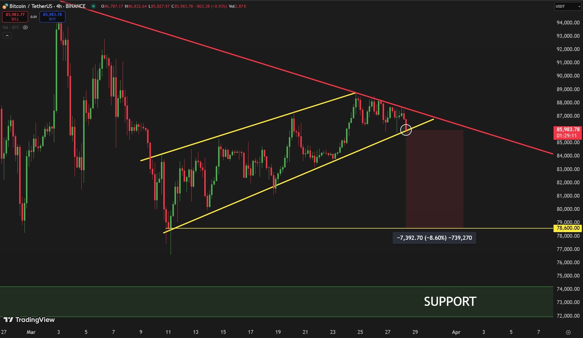 Bitcoin downtrend 3