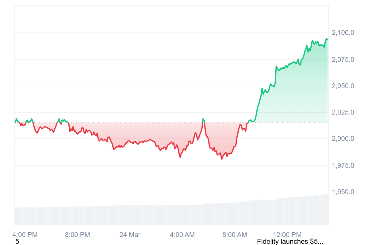 ETH price