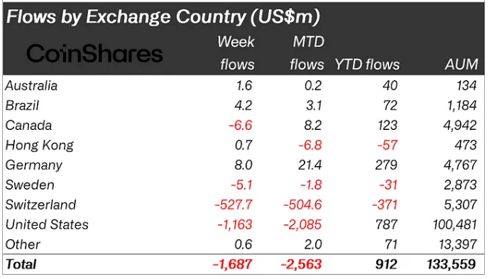 Digital Asset Outflows
