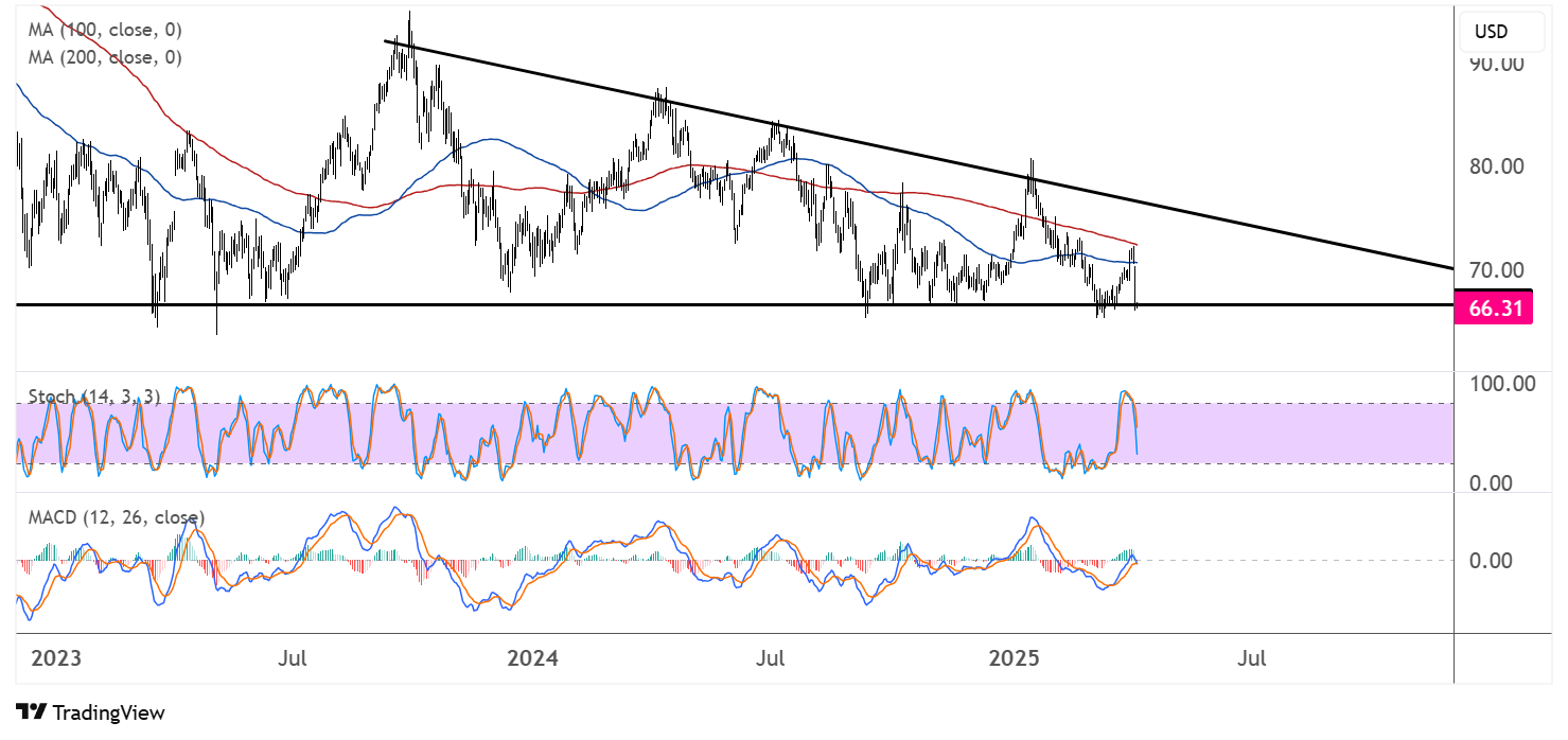 WTI Crude Oil Price Analysis for April 4, 2025