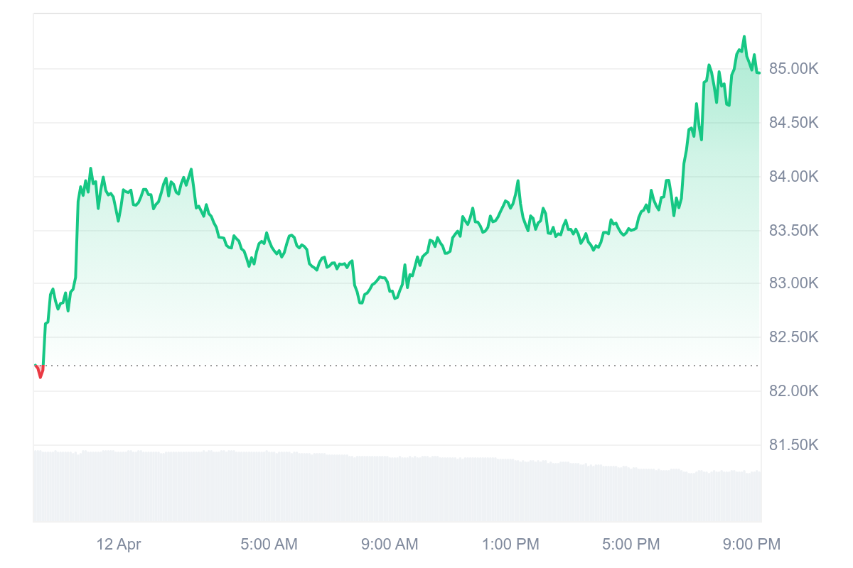Bitcoin crosses 85,000