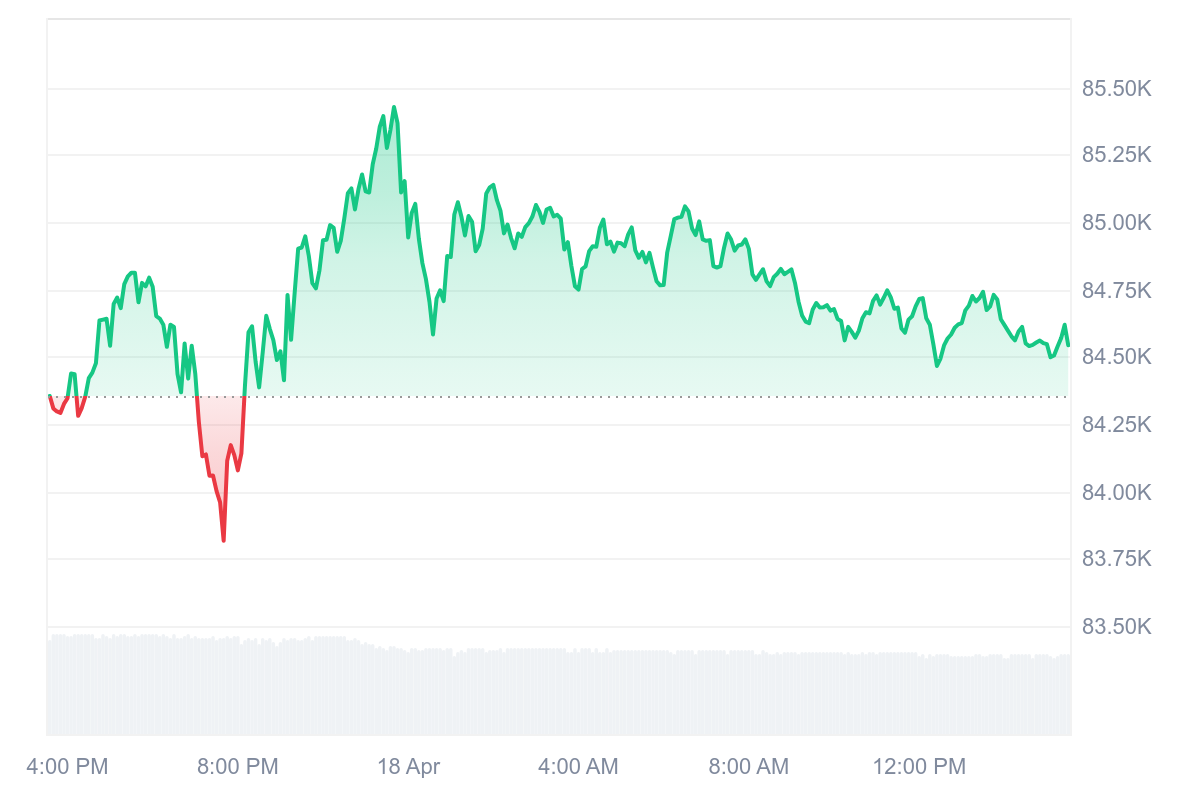 Bitcoin Price chart