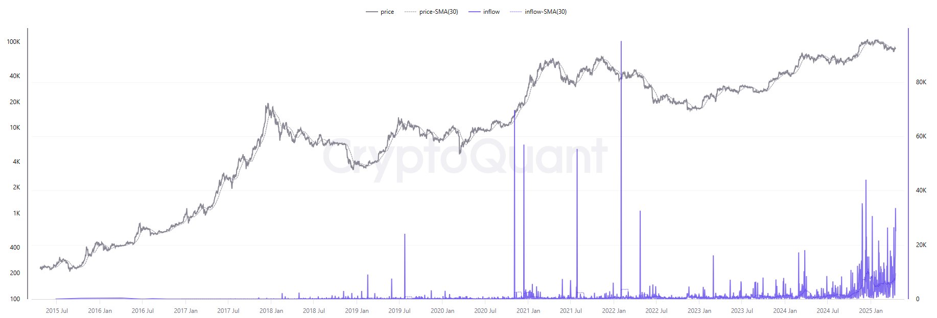 Bitcoin Accumulation data