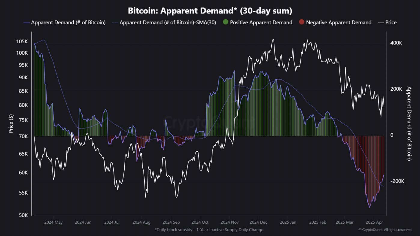 Bitcoin Apparent Demand Rebounds today