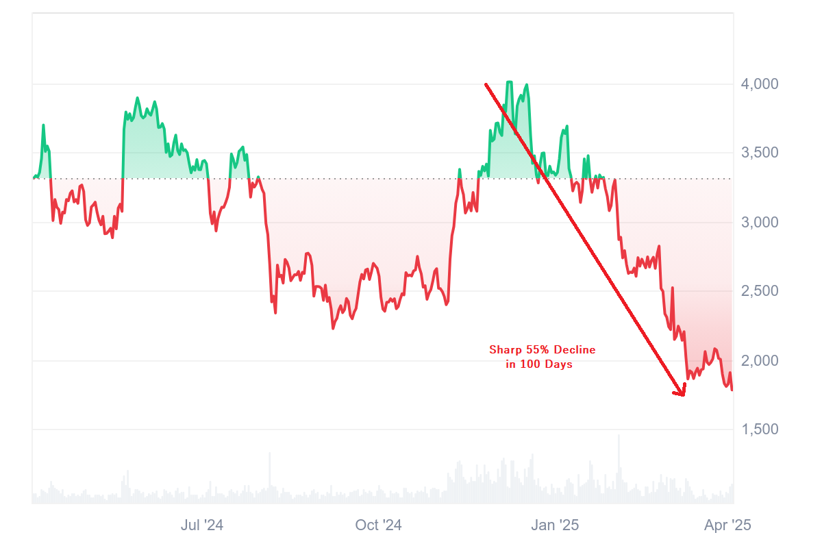 Ethereum ETH Price Decline