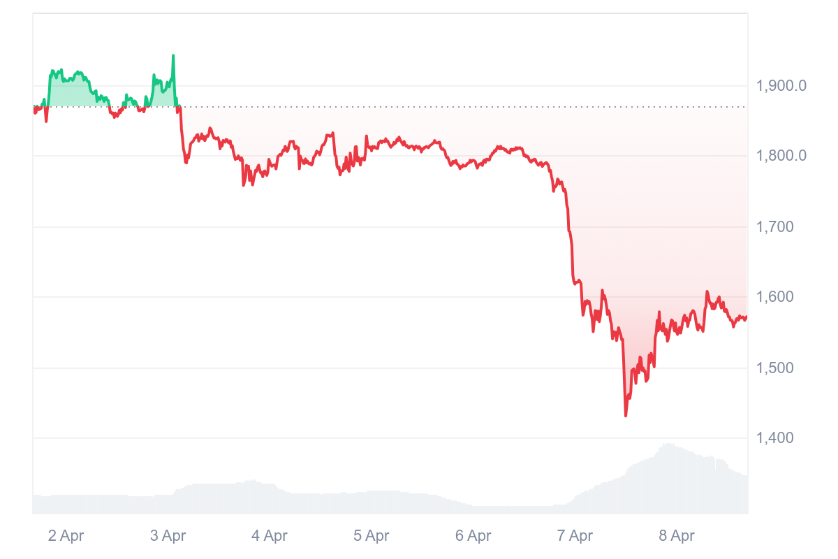Ethereum price chart