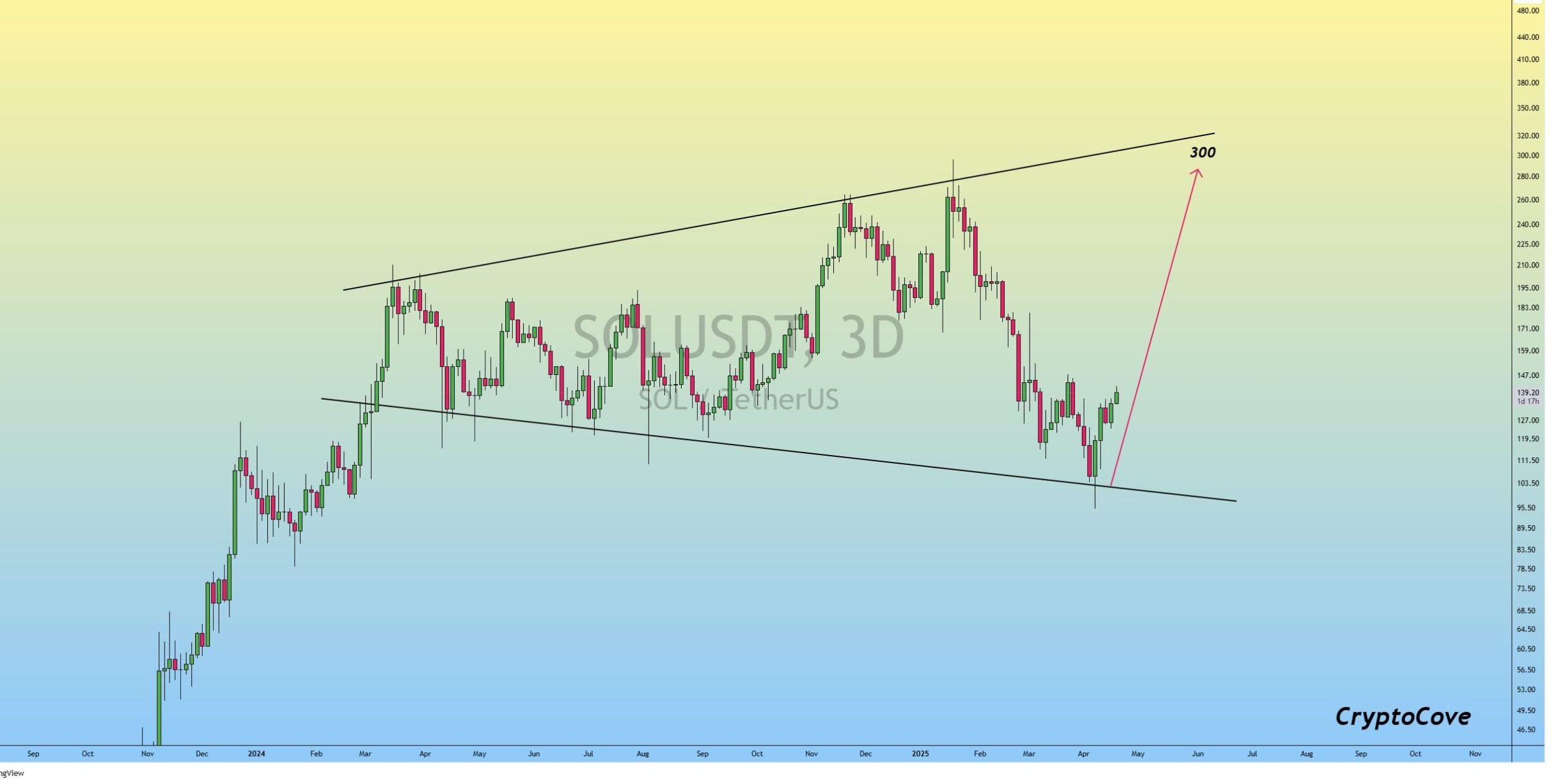$SOL 300