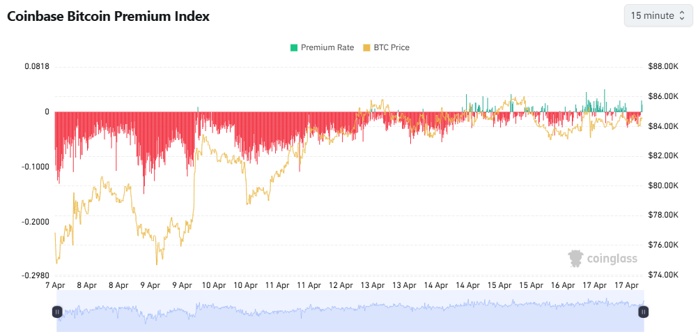 Coinbase Premium Index Recovers