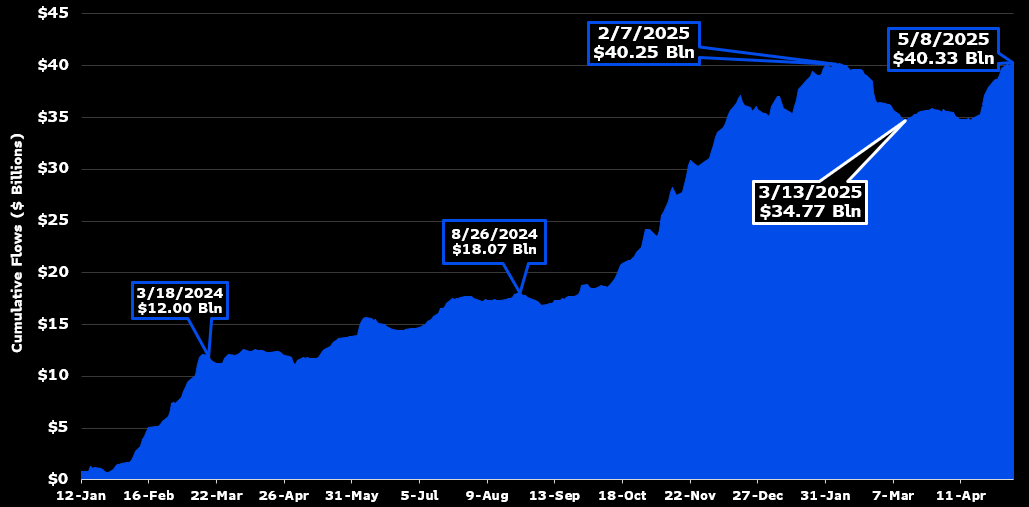 Bitcoin ETF higest investment