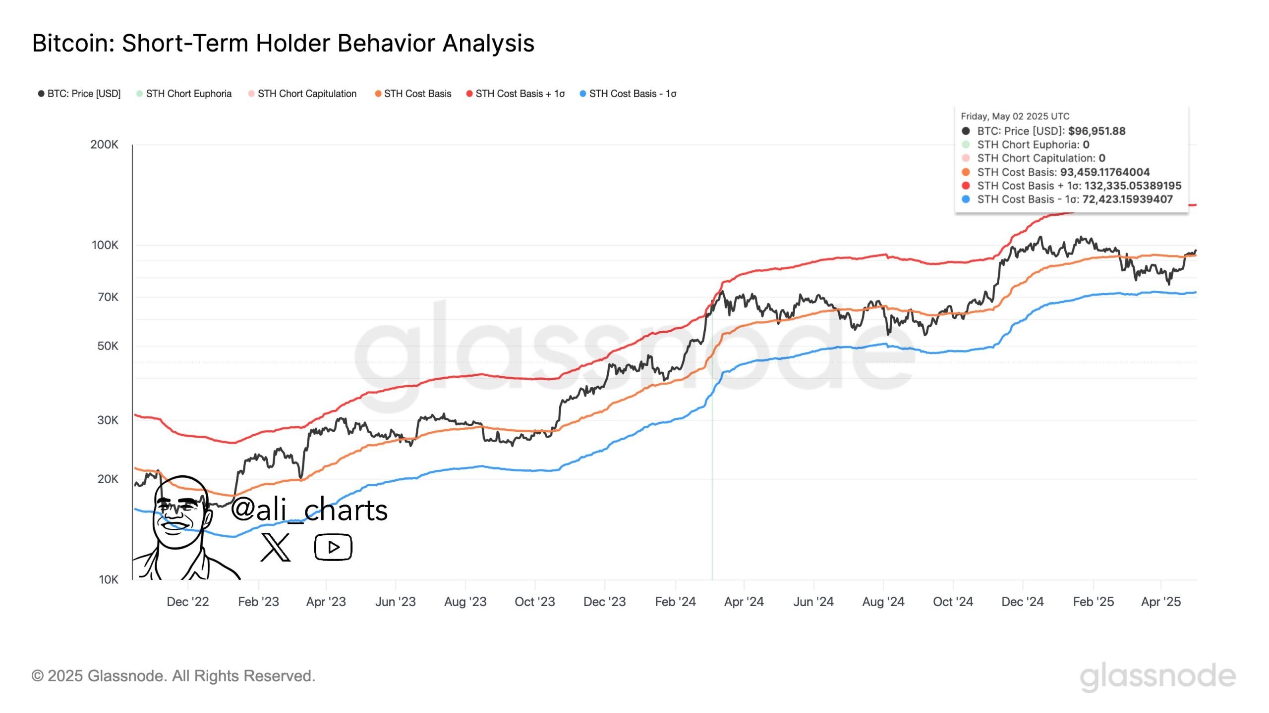Bitcoin STH analysis
