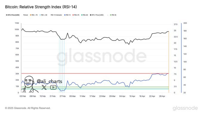 Bitcoin is overbought