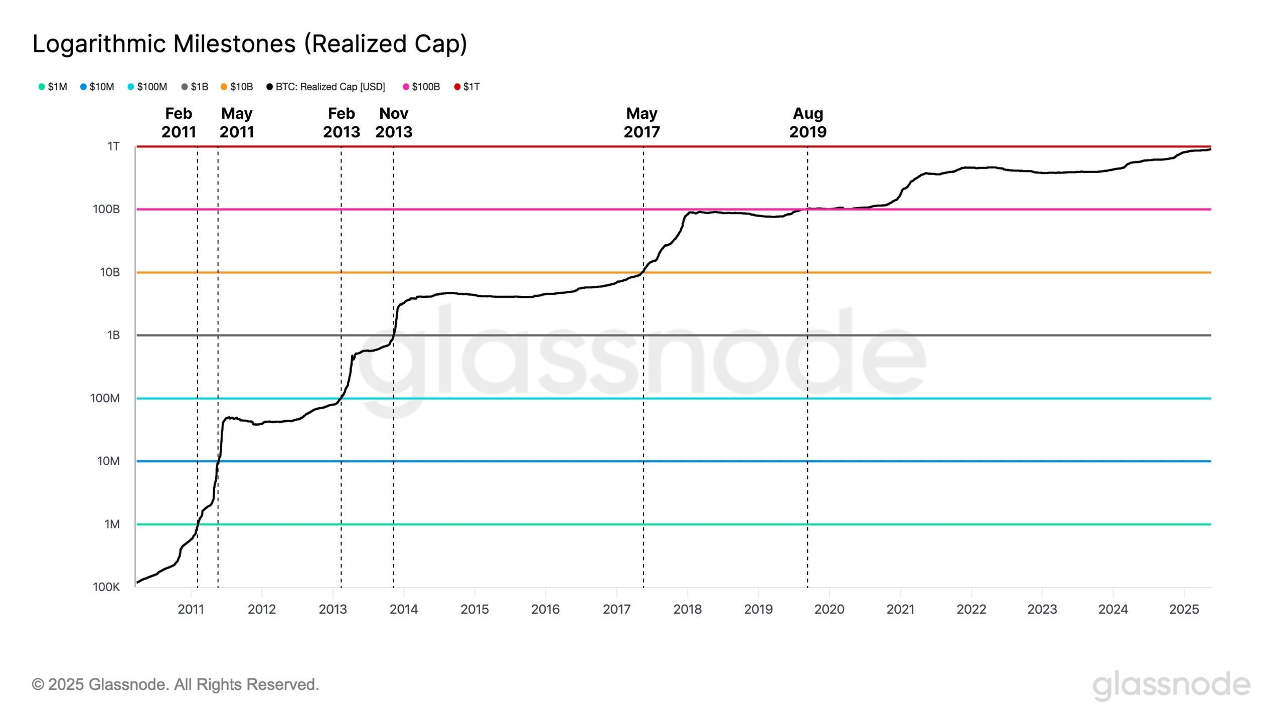 Bitcoin realized capitalization