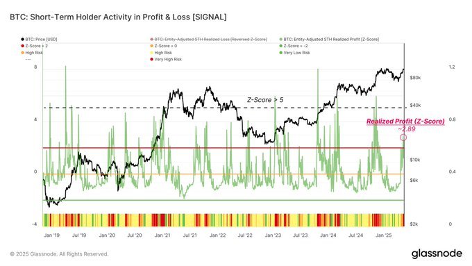 Bitcoin retail profit taking