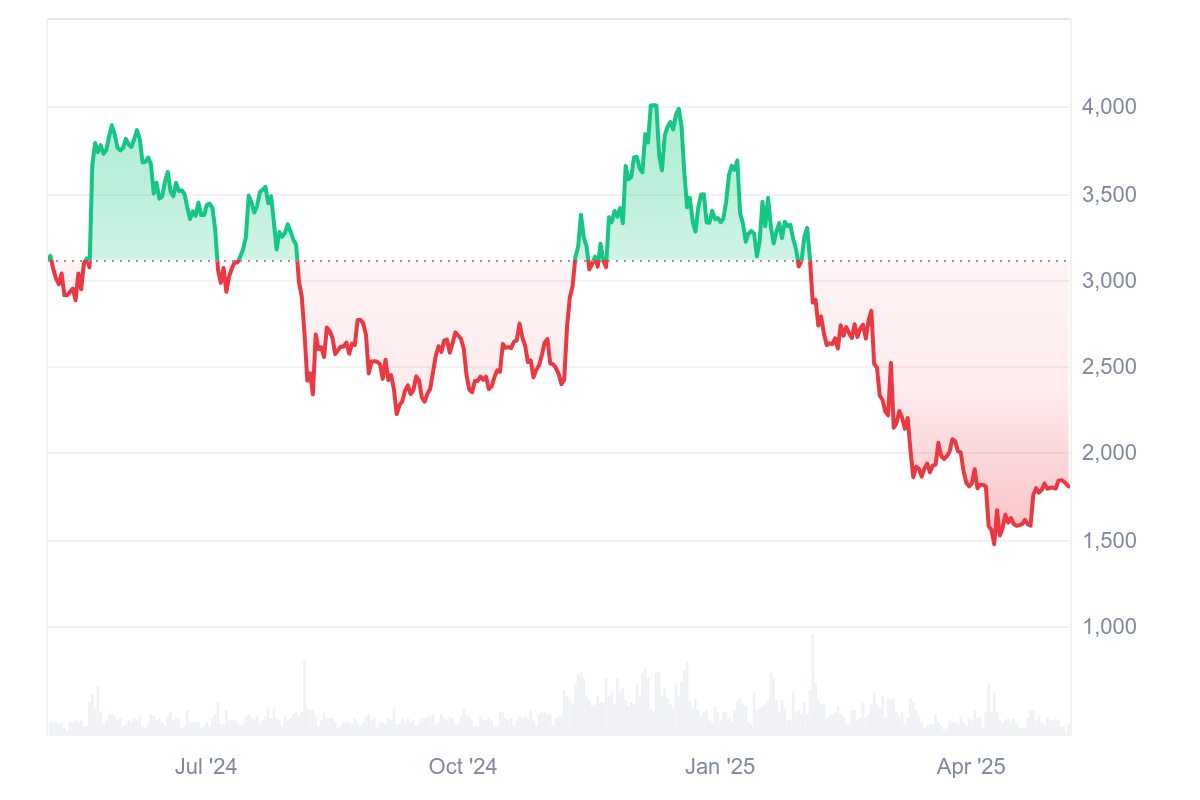 $ETH Price Chart
