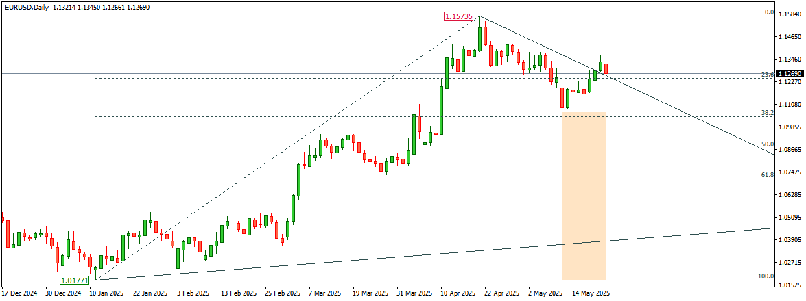EURUSD