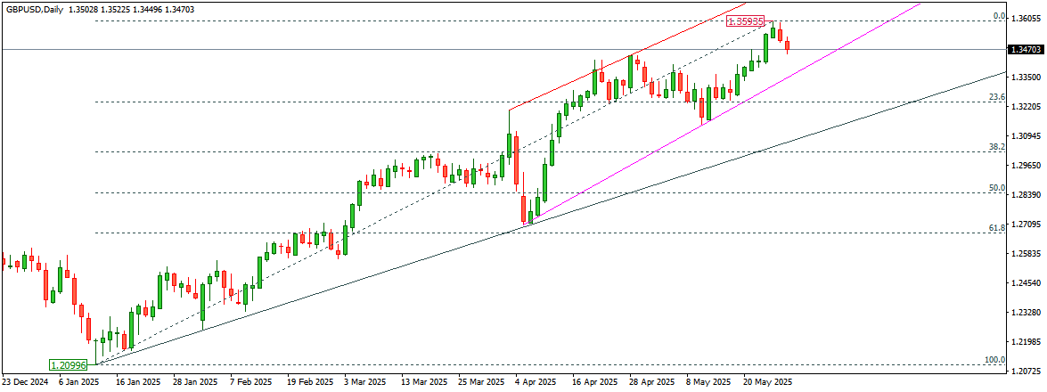 GBPUSD