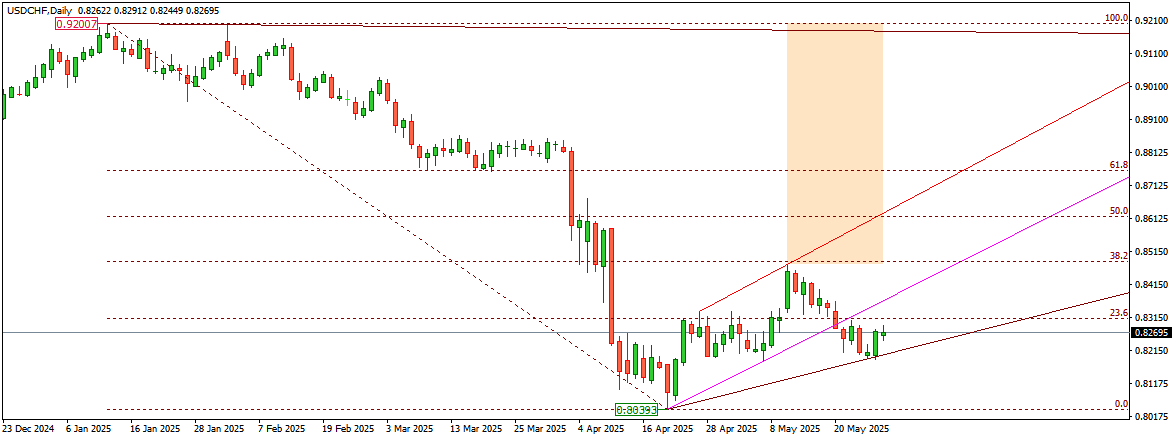 USDCHF