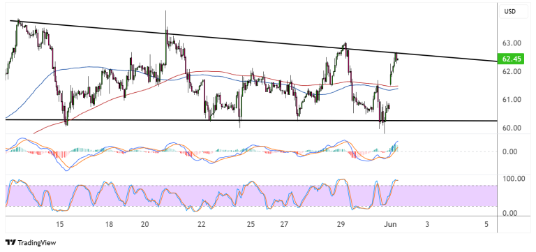 WTI Crude Oil Price Analysis for June 2, 2025