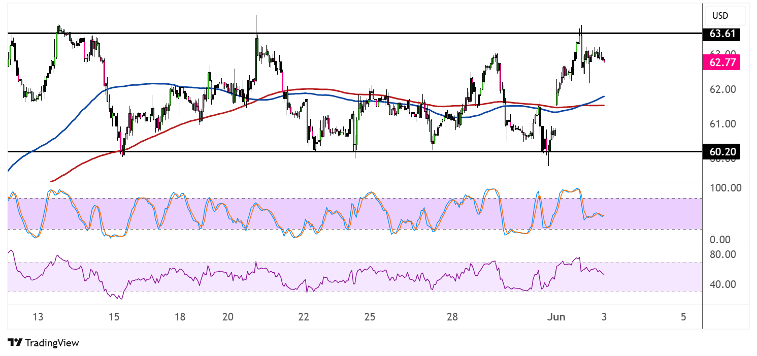 WTI Crude Oil Price Analysis for June 3, 2025