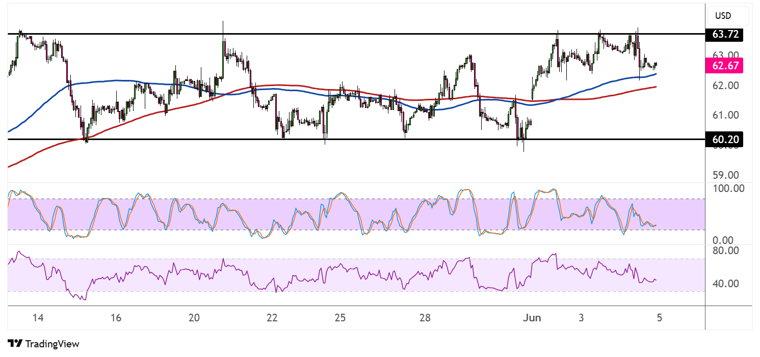WTI Crude Oil Price Analysis for June 5, 2025