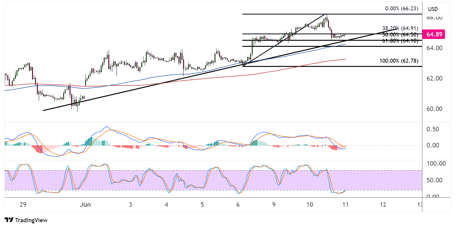 WTI Crude Oil Price Analysis for June 11, 2025