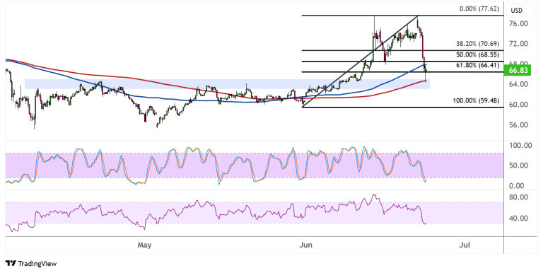 WTI Crude Oil Price Analysis for June 24, 2025