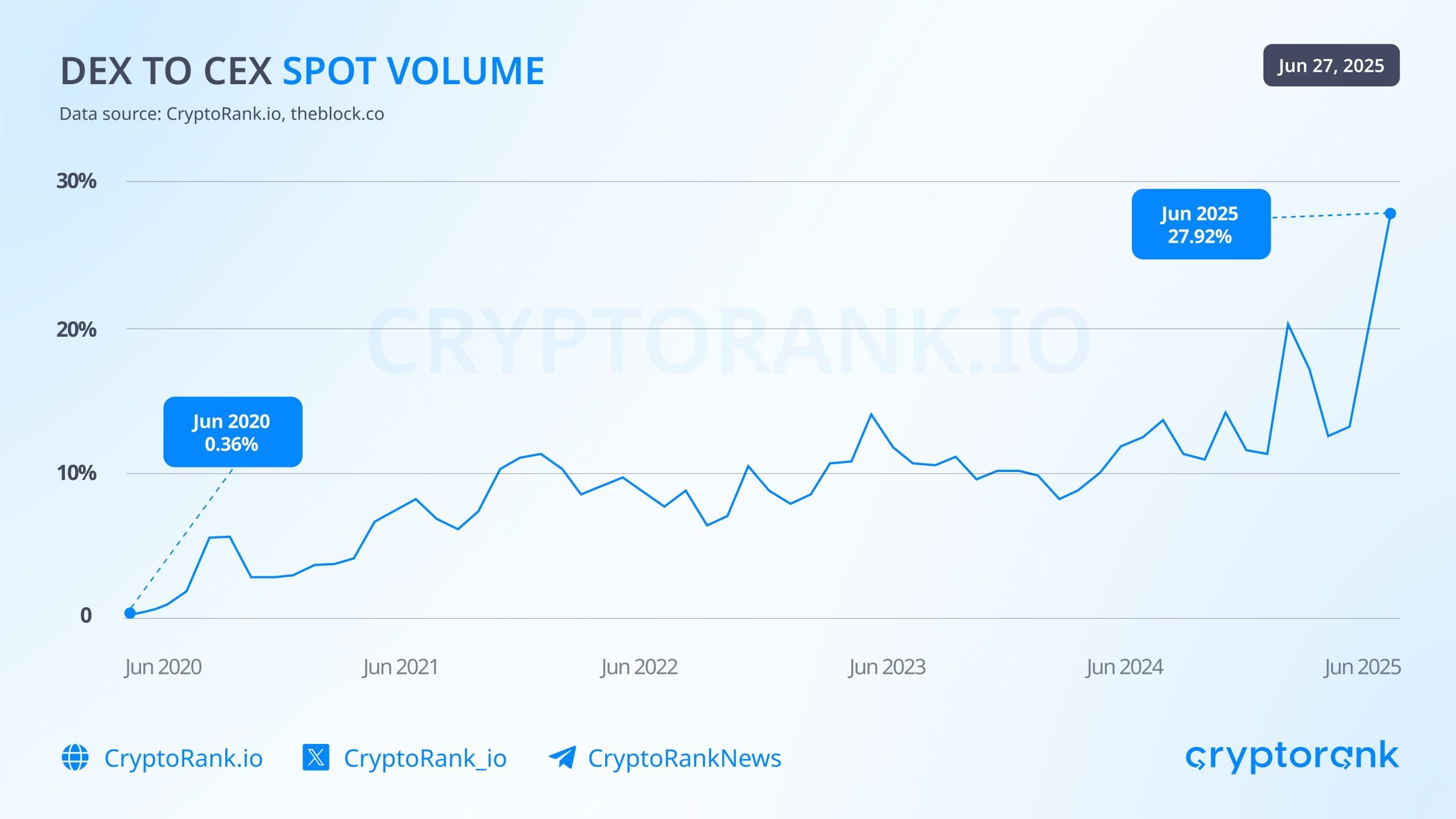 DEXs Spot trading volume
