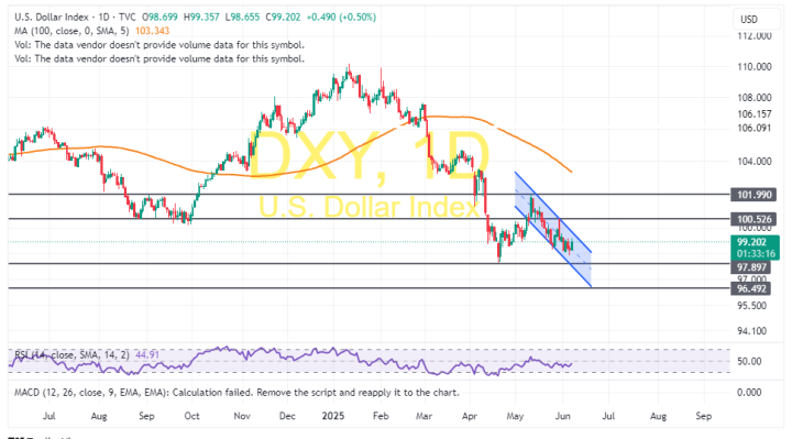 US Dollar Index Rallies Above 100-Hour MA to Trade at 99.20