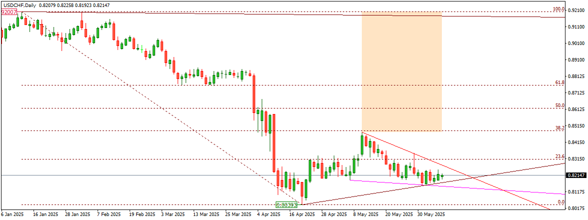 USDCHF