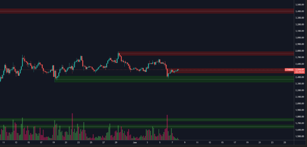Ethereum Sell wall
