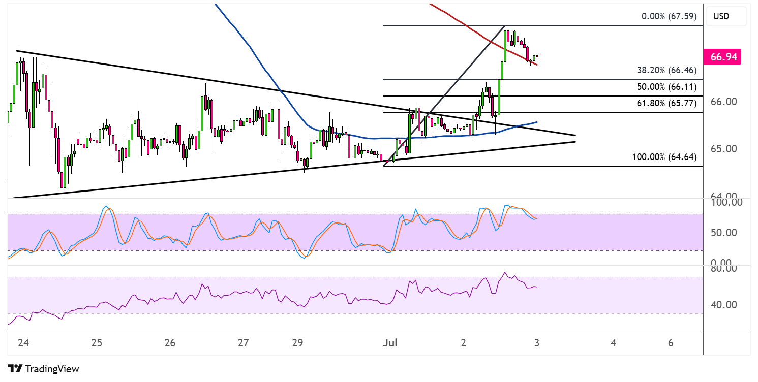 WTI Crude Oil Price Analysis for July 3, 2025