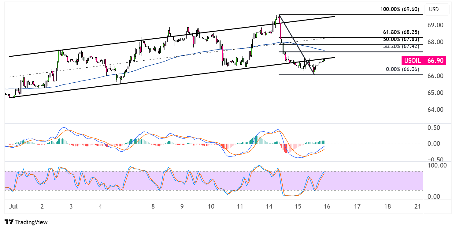WTI Crude Oil Price Analysis for July 16, 2025
