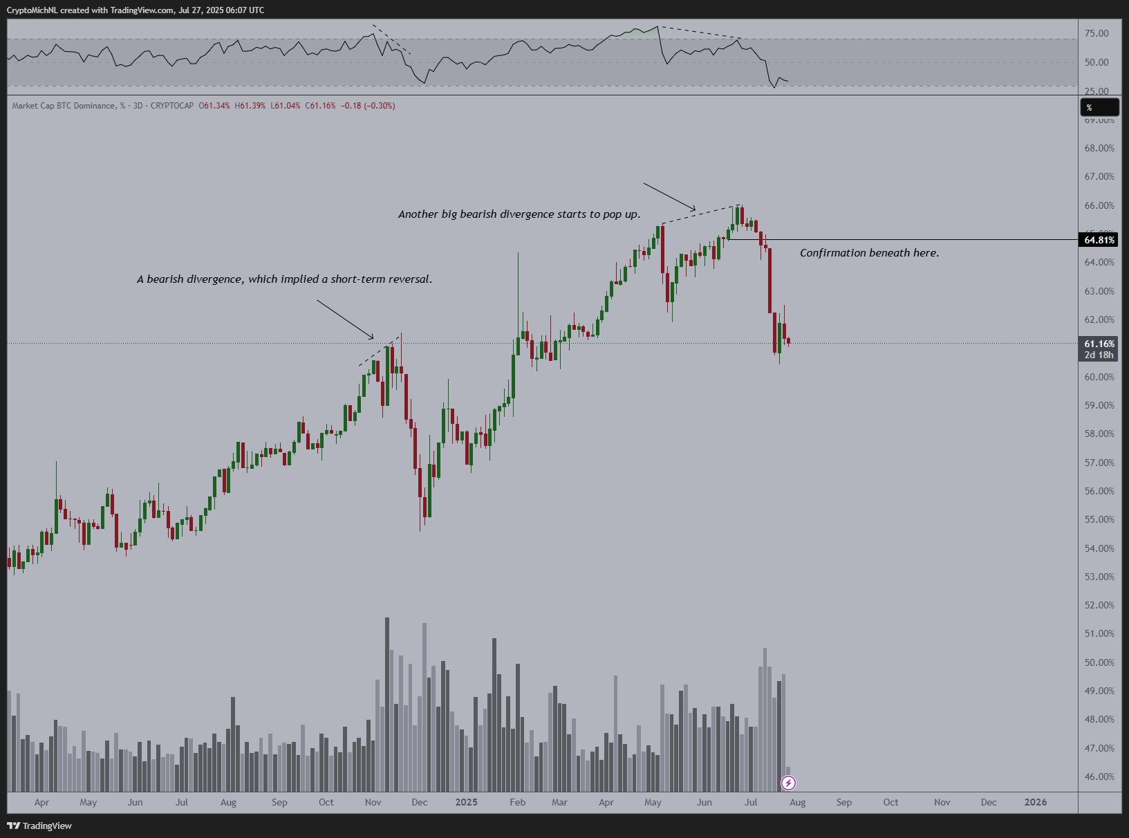 BTC.d Dominance bearish divergence