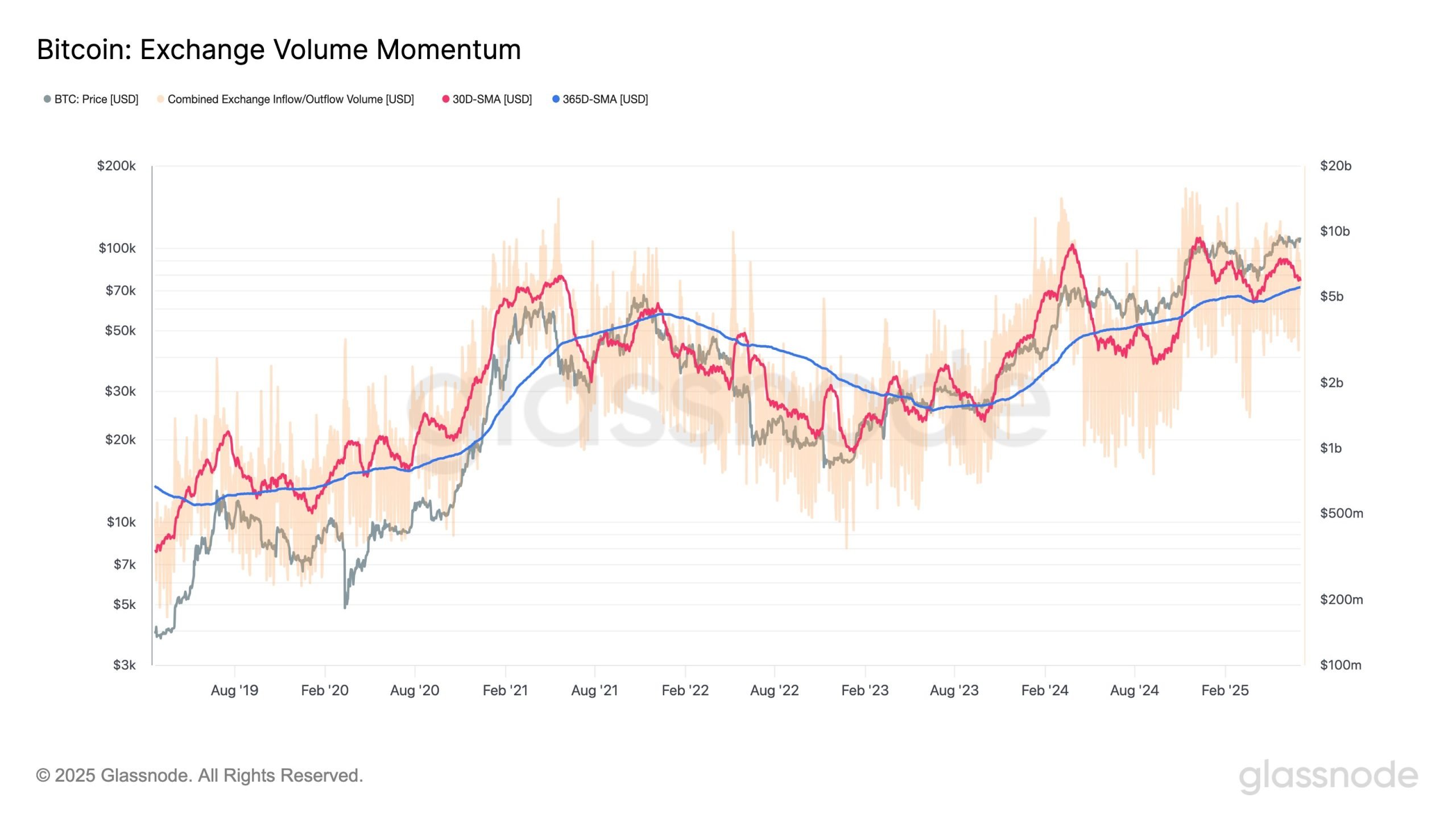 Bitcoin exchange volume