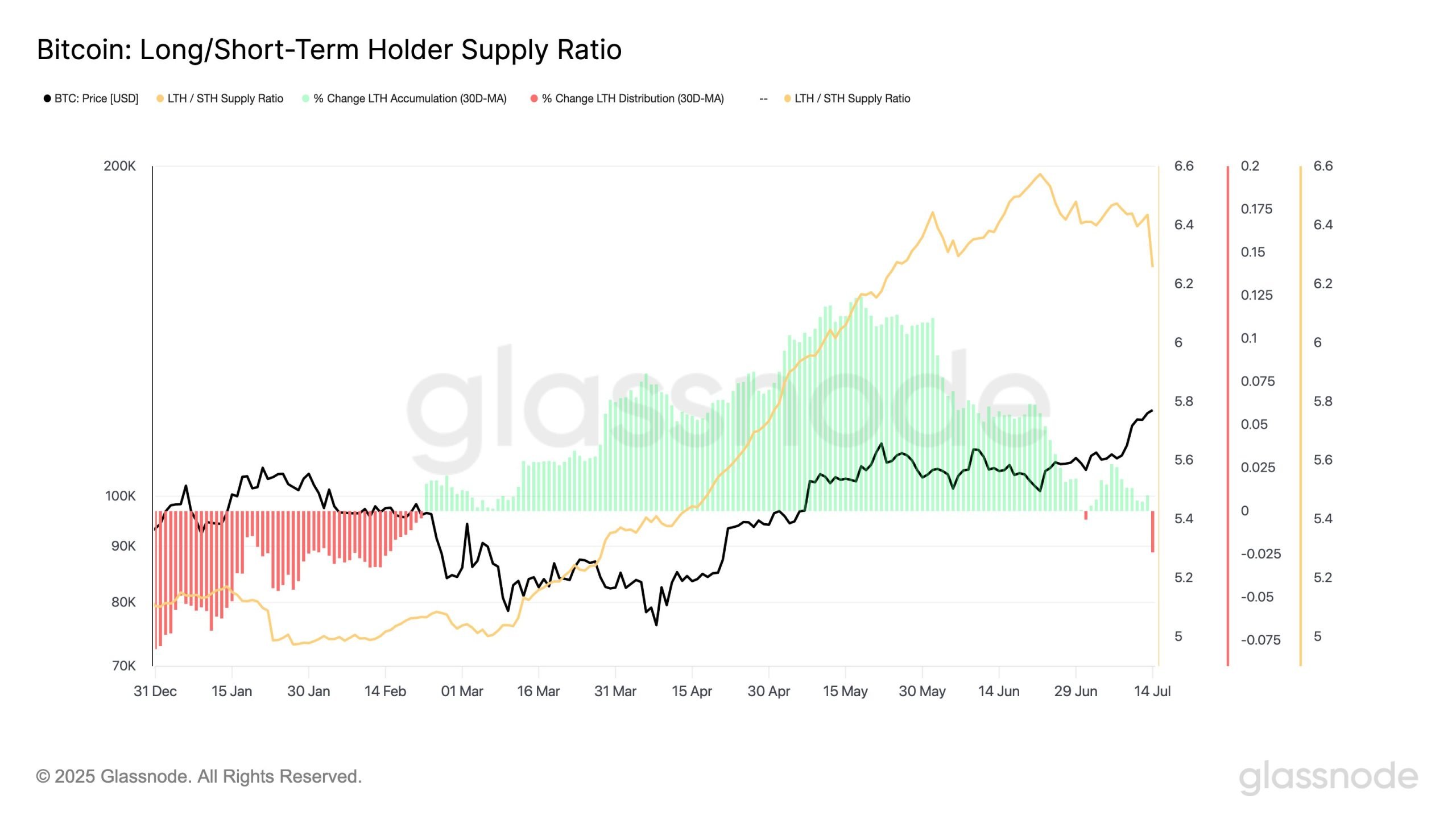 Bitcoin holder supply ratio