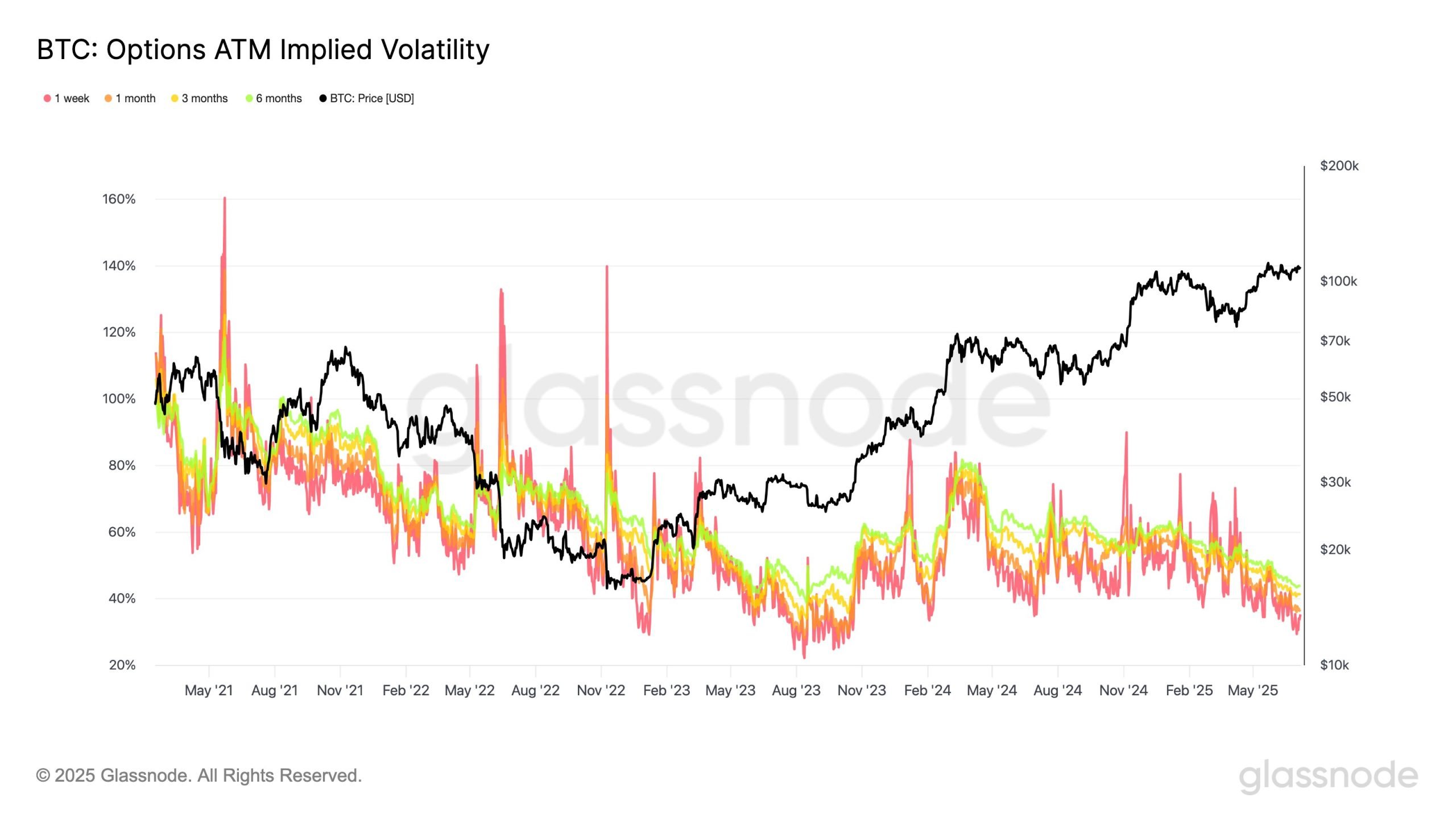 Bitcoin volatility