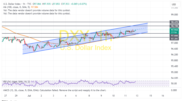 US Dollar Index Advances Above 100-Hour MA to Trade at 97.93