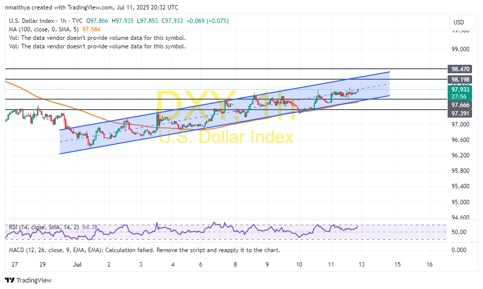 US Dollar Index Advances Above 100-Hour MA to Trade at 97.93