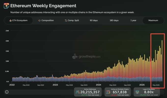Ethereum On-chain Activity