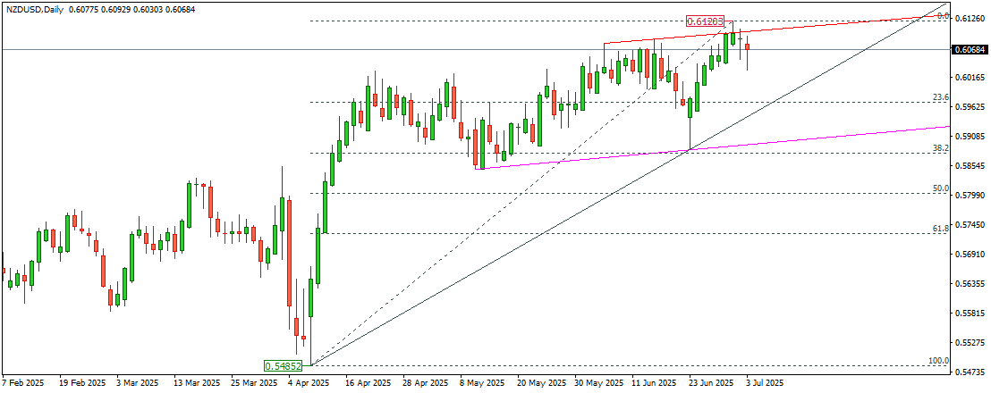 NZDUSD