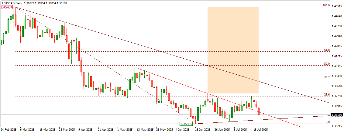 USDCAD