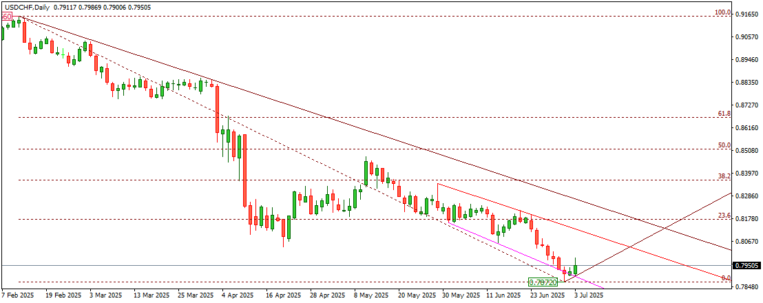 USDCHF