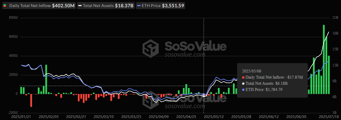 Ethereum Spot ETFs Inflows