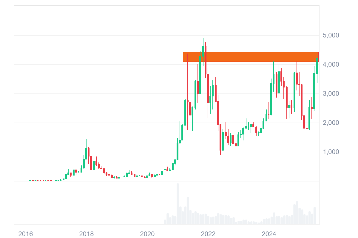 $ETH Resistance Level