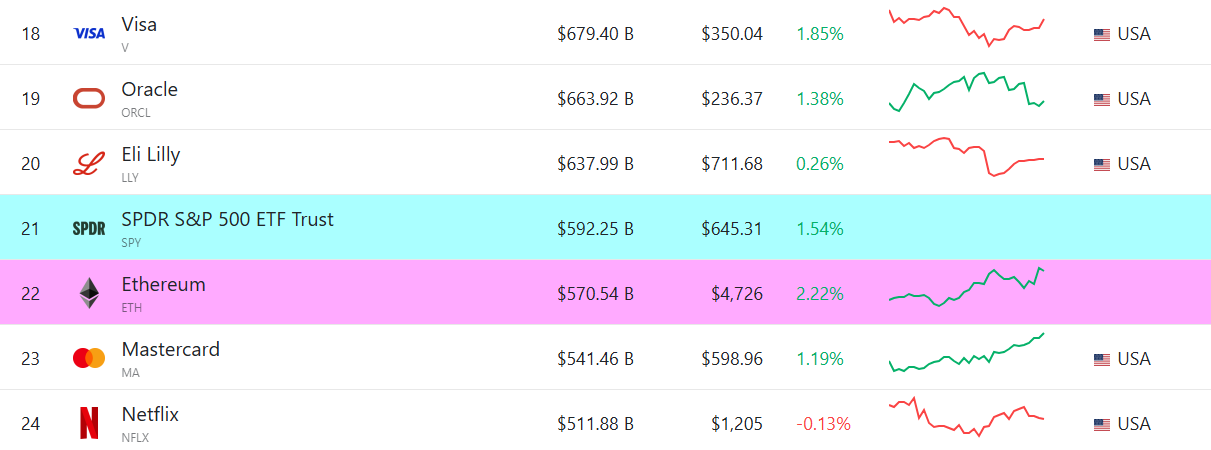 Ethereum Market Cap is 22 now