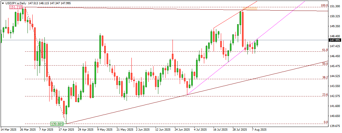 US Dollar Holds Steady Near 147.50 as Traders Await Key US CPI Data