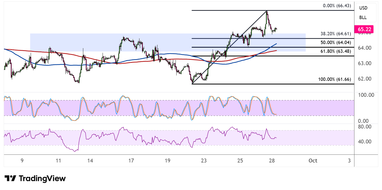 WTI Crude Oil Price Analysis for September 29, 2025