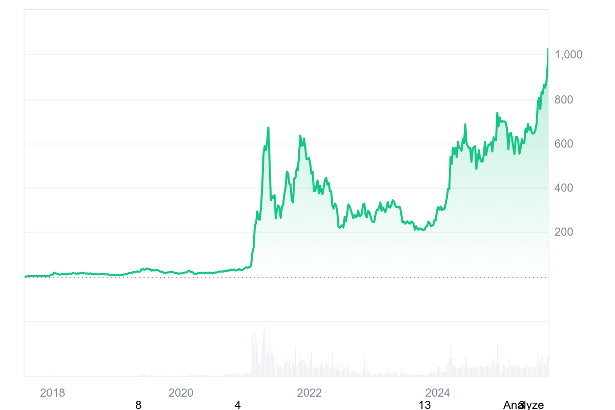 $BNB highest price