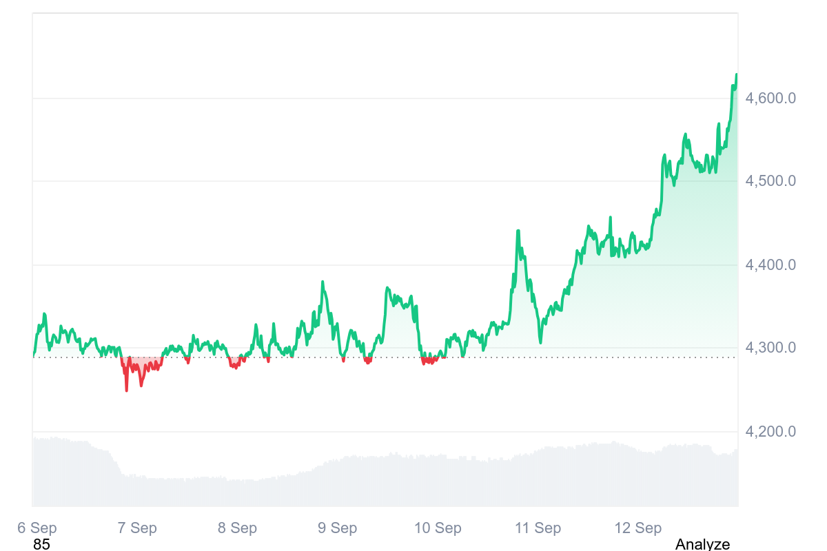 ETH/USDT 7-day Chart CMC